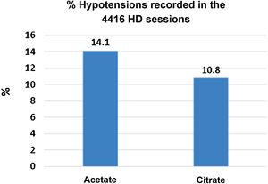 Percentage of arterial hypotension registered in the 4416 sessions of hemodialysis performed.