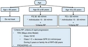 Simplified algorithm for the evaluation of rapid progression in ADPKD.