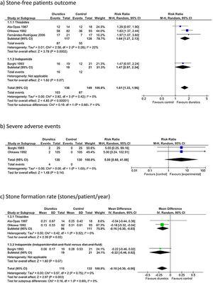 Comparison 1, diuretics versus control effects on (a) stone-free patients; (b) severe adverse events and (c) stone formation rate (stones/patient/year).