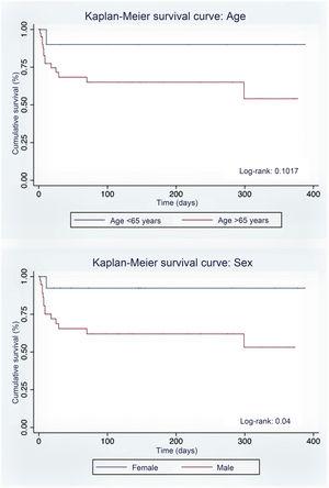 Kaplan-Meier survival curve.