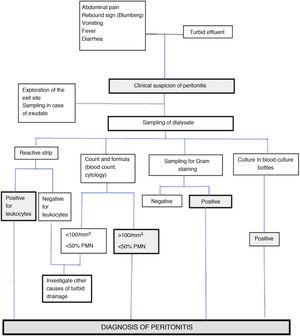 Diagnostic algorithm for peritoneal infection.
