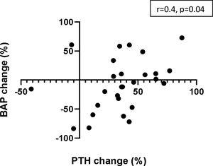 Correlation between changes in serum PTH levels and changes in bone alkaline phosphatase levels.