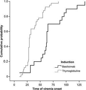 Viremia onset and duration distributions according to induction type.
