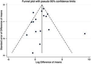 Funnel plot, using data from 16 studies associating uric acid-lowering and GFR change. GFR: glomerular filtration ratio.