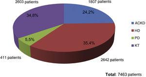 Percentage of patients included. PD: peritoneal dialysis; ACKD: advanced chronic kidney disease; HD: hemodialysis; KT: kidney transplant.
