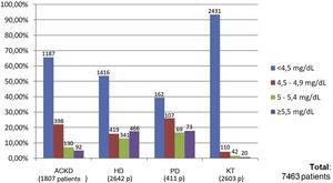 Percentage of patients according to the different serum phosphorus levels.