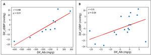 Correlation between reduction in albuminuria and reduction in DBP after 12 months of spironolactone treatment in patients with initial A2 or A3 albuminuria (A) and initial A1 albuminuria (B). DBP: diastolic blood pressure; Dif_Alb: difference between final and initial albuminuria; Dif_cDBP: difference between final and initial clinical DBP.