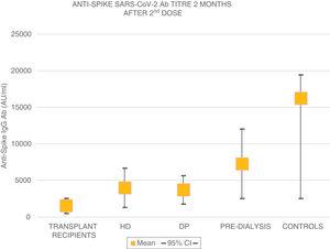 Titres of anti-Spike SARS-CoV-2 antibodies of patients and controls 8 weeks after the 2nd dose of mRNA-1273 (Moderna) vaccine. Mean and 95% CI.