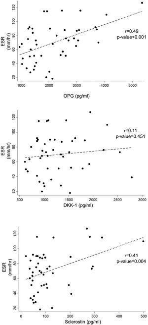 Relationship between erythrocyte sedimentation rate and osteoprotegerin, dickkopf-related protein 1 and sclerostin.