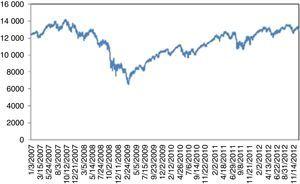 DJIA index (January 2007–December 2012).