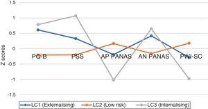 Comparisons in socioemotional adjustment according to latent profile groups. Typified values. AN PANAS: negative affect; AP PANAS: positive affect; LC: Latent class; PQ-B: Psychosis risk screening with the Prodromal questionnaire – brief version; PSS: Paykel suicide scale; PWI-SC: The Personal Well-being Index-School Children.