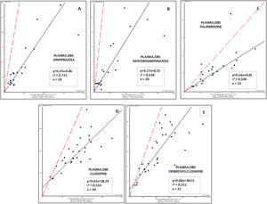 Evaluation of the correlation between plasma and DBS (capillary blood) concentrations for aripiprazol (A), dehydroaripiprazol (B), paliperidone (C), clozapine (D), and desmethylclozapine (E), by Passing-Bablok.