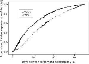 Actuarial curve of the percentage of patients with VTE according to time transpired from the surgery until diagnosis and presentation as PE or DVT.