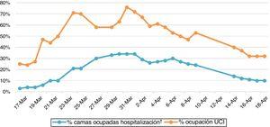 Epidemiological situation of COVID-19 at the Hospital Doctor Peset (Valencia) from March 17 to April 18, 2020.* *Data provided by the Admissions Department (initiation of data collection: March 17, 2020). †The actual percentage of hospital occupation would be double, as patients hospitalized with COVID-19 diagnosis remained isolated in individual rooms.