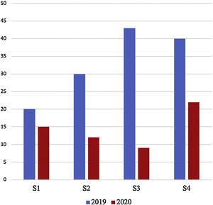 Comparative graphical representation of total number of patients’ consultations in the emergency department during the study period in both cohorts.