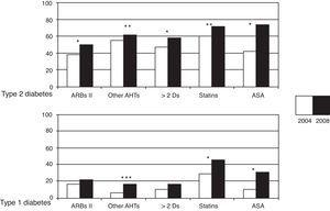 Changes in concomitant treatments (antihypertensive, lipid-lowering, and antiplatelet aggregant drugs) in the 4 years of follow-up for both types of diabetes. ASA: acetyl salicylic acid; ARBs: angiotensin II receptor blockers; Ds: drugs; Other AHTs: other antihypertensive drugs. *p<0.001; **p<0.01; ***p<0.05.