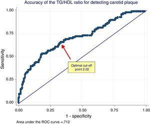ROC analysis of the relationship between the triglycerides/HDL cholesterol ratio and the presence of carotid plaque. The arrow shows the optimal cut-off point of the TG/HDL ratio for discrimination between women with or without carotid plaque. TG/HDL ratio: triglycerides/HDL cholesterol ratio.