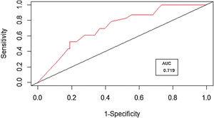 Receiver operating curve displaying sensitivity and 1-specificity (false positive rate) of the mortality prediction of computed tomographic score cutoffs, an increase in sensitivity lowers specificity. AUC, area under the curve.