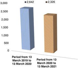 Comparison graph of total activity recorded in the period from 13 March 2019 to 13 March 2020 versus the period from 13 March 2020 to 13 March 2021.