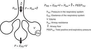 Equation of motion. The equation of motion of the respiratory system relates the pressure in the system to the different values of volume and air flow, and to the mechanical characteristics of the system (elastance and resistance).