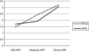 Global mortality according to the severity of acute renal failure.