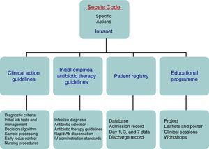 Specific actions of the Sepsis Code programme.