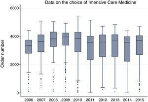 Distribution of order numbers in the choice of Intensive Care Medicine according to year of examination call.