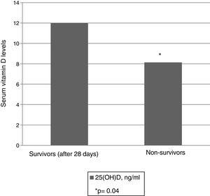 Serum 25(OH)D levels upon admission to the DICM in survivors and non-survivors (after 28 days of admission to the DICM).