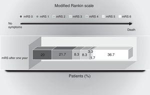 Scores of the modified Rankin scale (mRS) one year after the ischemic event. The percentage of patients with scores between 0 and 6 on the mRS are shown: 0=no symptoms; 1=no major disability (able to carry out routine activities and duties); 2=mild disability (unable to carry out some previous activities, but able to care for own interests and concerns without help); 3=moderate disability (symptoms that significantly restrict lifestyle or impede full autonomy: some help required); 4=moderately severe disability (symptoms that clearly impede independent living, though without the need for continuous care: unable to attend personal needs without help); 5=severe disability (totally dependent: needs constant attention, day and night); 6=death.