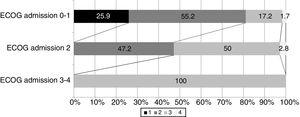 Patient ECOG score at discharge, in relation to functional condition upon admission.