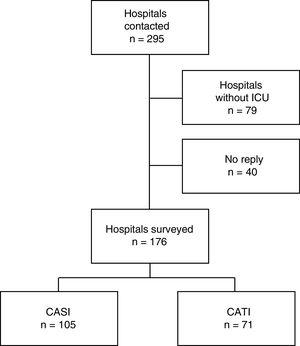 Study sample flowchart. CASI: computer-assisted self interviewing; CATI: computer-assisted telephone interviewing; ICU: Intensive Care Unit.