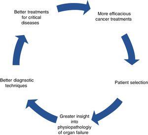 The virtuous circle of multidisciplinary cancer treatment.