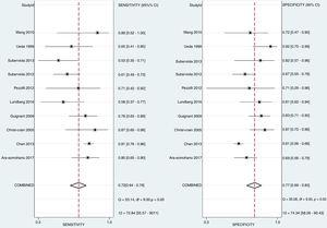 Sensitivity and specificity of ADM or proADM for the predicting of mortality in patients with sepsis.