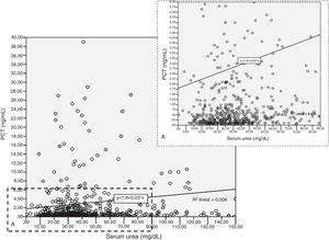 Scatterplot of urea (x axis) vs. procalcitonin (PCT). Each point in the scatterplot represents the value of two variables for a given observation. The low rank Spearman correlation coefficient (rho=0.19) confirms that urea and PCT are not correlated strongly.