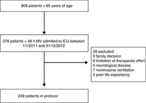 Flow chart of eligible patients and subjects excluded from the protocol.