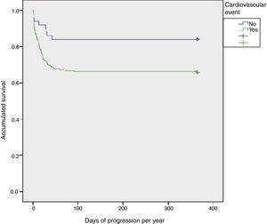 Survival curve of patients with and without early cardiovascular events.