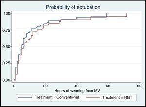 Probability of extubation according to the treatment administered.