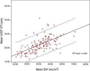 Correlation between maximum LVOT VTI and SVI. Dash lines denote 95% confidence interval.