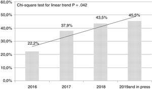 Evolution of the percentage of original articles published in Medicina Intensiva including more than 3 statistical tests in their methodology since 2016. Chi-square test for linear trend, P=.042.