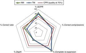 Evaluation of the CPR parameters of quality for both methods.