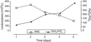Progression of leukocytosis and PaO2/FiO2 at the ICU. ICU, intensive care unit; PaO2/FiO2, correlation between partial pressure of oxygen in arterial blood and fraction of inspired oxygen; WBC, white blood cell count.