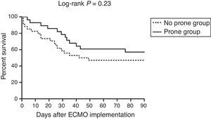 Kaplan–Meier survival curves of the study patients. ECMO: extracorporeal membrane oxygenation.