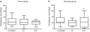 Effect of prone positioning before ECMO on dynamic compliance during a 24-h study period. Boxplots show median, 25th and 75th percentiles. Whiskers show 5th and 95th percentiles. aP=0.06 vs. pre-ECMO. ECMO: extracorporeal membrane oxygenation.