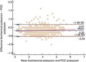 Bland–Altman plot for biochemically-tested potassium vs POC tested potassium. Unit of measurement, mmol/L. Standard deviation, 0.18; mean difference, 0.32 (0.31; 0.33); upper limit of the concordance correlation, 0.67 (0.65; 0.69); lower limit of the concordance correlation, −0.03 (−0.05; −0.01). Percentage analysis: mean difference, 8.45% (8.16%; 8.74%); upper limit of the concordance correlation, 17.91% (17.41%; 18.41%); lower limit of the concordance correlation, −1.01% (−1.51%; −0.51%). 95% confidence intervals. Regression line included.