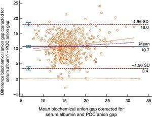 Bland–Altman plot for the biochemically-tested anion gap corrected for serum albumin vs the POC tested anion gap. Unit of measurement, mmol/L. Standard deviation, 3.72; mean difference, 10.72 (10.40; 11.04); upper limit of the concordance correlation, 18.01 (17.46; 18.57); lower limit of the concordance correlation, 3.43 (2.87; 3.98). Percentage analysis: mean difference, 71.30% (68.65%; 84.63%); upper limit of the concordance correlation, 131.49% (126.91%; 136.08%); lower limit of the concordance correlation, 11.10% (6.52%; 15.68%). 95% confidence intervals. Regression line included.