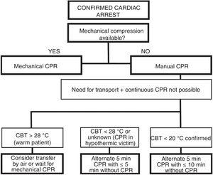 Manual and intermittent CPR algorithm for hypothermic victims when continuous CPR is not possible.69 CA: cardiac arrest; CPR: cardiopulmonary resuscitation; CBT: core body temperature.