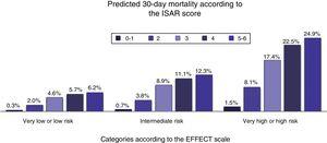 Predicted 30-day mortality due to all causes in patients≥65 years of age seen for acute heart failure in the Emergency Departments according to the ISAR scale stratified by EFFECT scale risk categories.