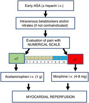 Algorithm for the management of pain in patients with ST-segment elevation myocardial infarction (STEMI). ASA: acetylsalicylic acid.