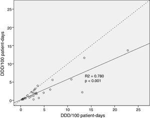 Correlation of total median antimicrobial drug use measured by defined daily dose (DDDs) per 100 patient-days and days of therapy (DOTs) per 100 patient-days (p<0.001).