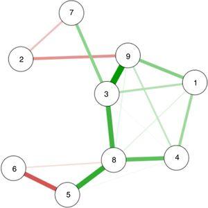Network model with significant correlations of the variables of interest. Thickness: it indicates the intensity of the association. Greater thickness, greater intensity; less thickness, less intensity. Green color: positive correlations; pink color: negative correlations. 1: work-related stressors; 2: self-compassion; 3: empathy; 4: emotional effort; 5: fatigue due to compassion; 6: harmonious passion; 7: obsessive passion; 8: shaken beliefs; 9: traumatic symptoms.